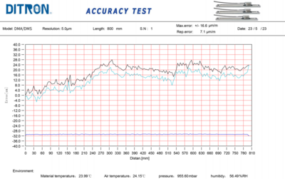 Ditron 5µm Scale Test Report