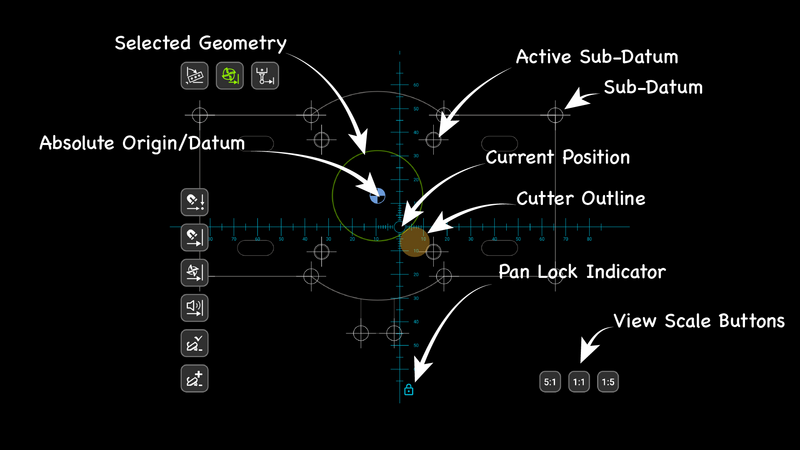 Fig. 4: The symbols on the projection canvas. The green circle is a selected drawing feature; the orange disc is the cutter. The projection canvas with its symbols labeled - the absolute origin, the current position, the cutter outline, a sub-datum, the active sub-datum, selected geometry, the pan lock indicator, and the view scale buttons