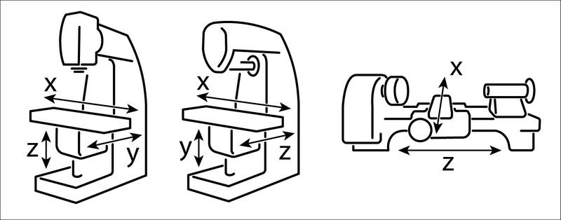 Fig. 5: The axes of each machine type: vertical mill, horizontal mill, and lathe