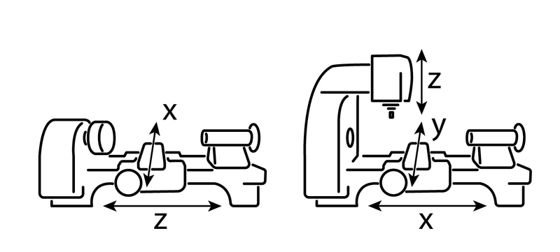 The same machine in both modes. The same three scales answer to different letters in each.