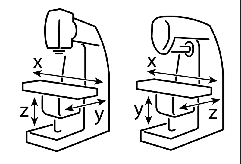 The same mill in both modes. The table keeps X, while the saddle and the knee trade Y and Z.